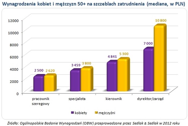 Wynagrodzenia kobiet i mężczyzn 50+ na szczeblach zatrudnienia  (mediana, w PLN)