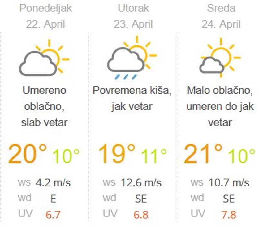 Vremenska prognoza naredne nedelje