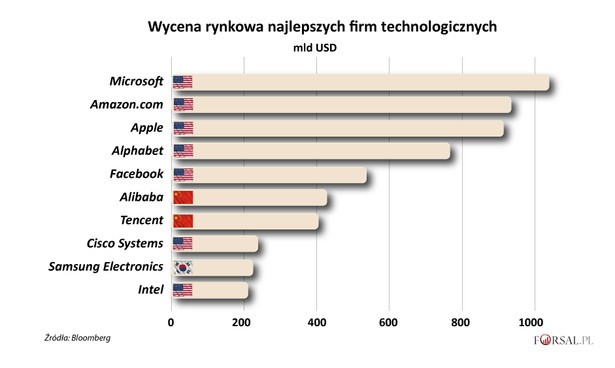 Punkt dla USA Najcenniejsze firmy technologiczne na świecie pochodzą głównie z USA. W pierwszej dziesiątce aż siedem to koncerny ze Stanów Zjednoczonych, z wiodącymi graczami w dziedzinie oprogramowania, smartfonów, handlu elektronicznego, wyszukiwarek i sieci społecznościowych. W ciągu ostatnich pięciu lat chiński sektor technologiczny dynamicznie rósł. Dzięki temu firmy takie jak Tencent i Alibaba wskoczyły do czołówki światowych potentatów. Kapitalizacja spółek jest nie tylko miarą tego, jak rynek wycenia te firmy, ale także pokazuje ich finansową siłę, potrzebną do dokonywania przejęć, zatrudniania najlepszych specjalistów, pozyskiwania kapitału i inwestowania w nowe rozwiązania technologiczne.
