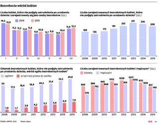 Bezrobocie po polsku: Urodzić i stracić szanse na etat