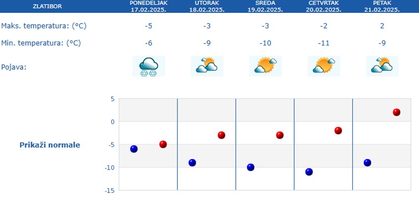 Vremenska prognoza za Zlatibor narednih 5 dana