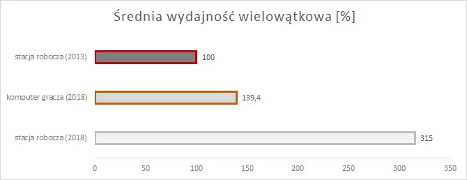 Średnia wydajność w zastosowaniach wielowątkowych