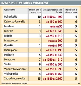 Polskie koncerny kupują farmy wiatrowe od deweloperów