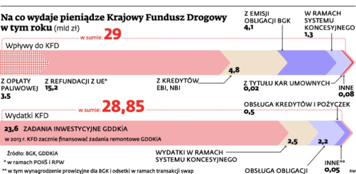 Na co wydaje pieniądze Krajiowy Fundusz Drogowy w tym roku (mld zł)