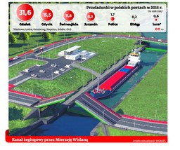 Kanałem obok Rosjan. Tylko czy przekop Mierzei Wiślanej się opłaci?