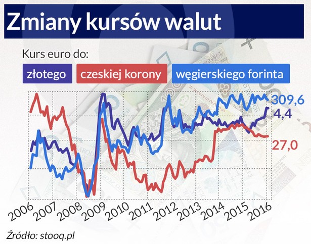 Zmiany kursów walut