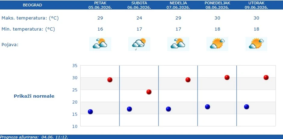 Vremenska prognoza za Beograd