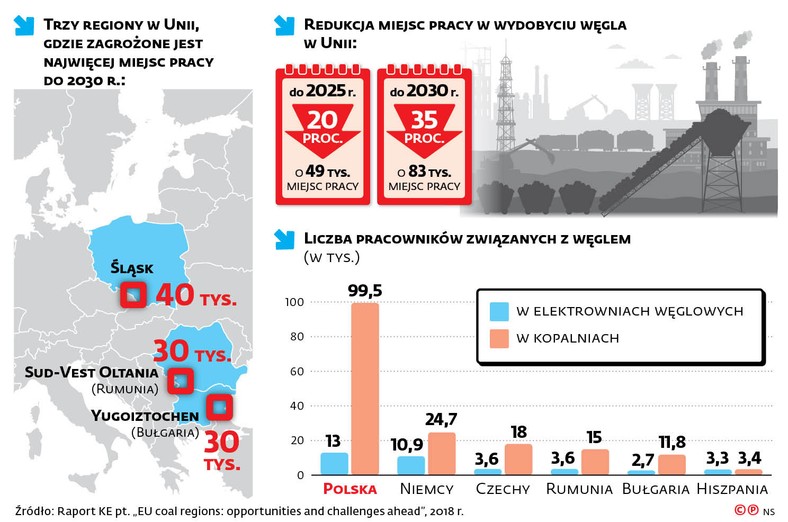 W Funduszu Sprawiedliwej Transformacji ma się znaleźć 7,5 mld euro na lata 2021–2027