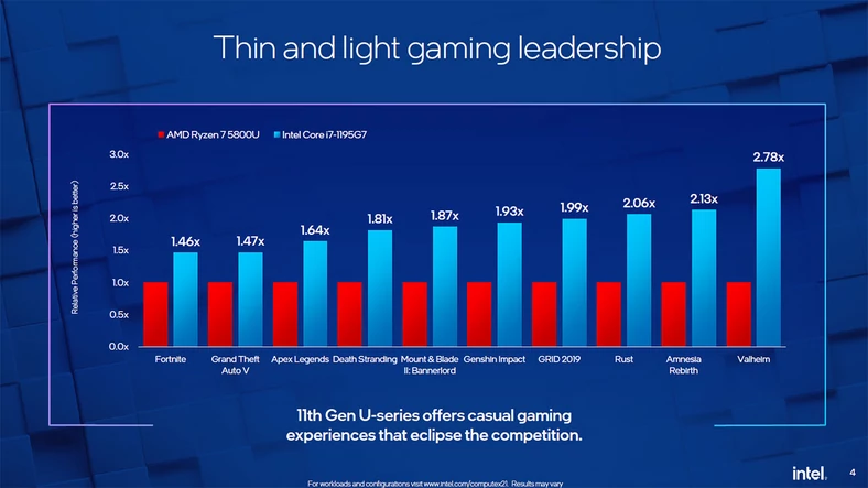 Intel Core i7-1195G7 kontra AMD Ryzen 5800U