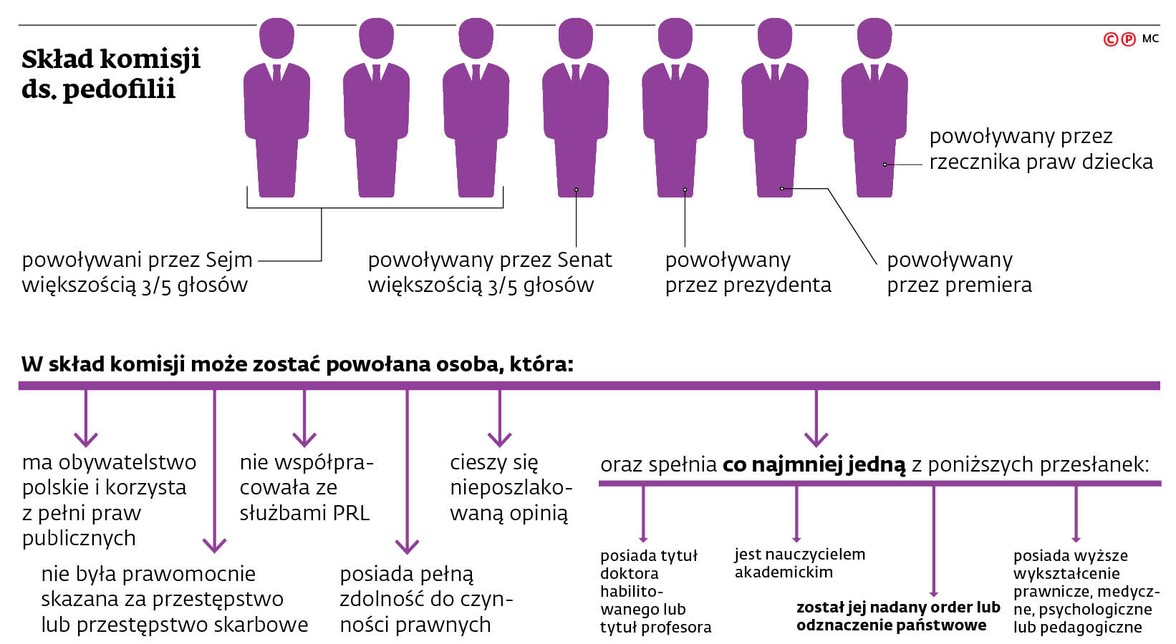 Skład komisji ds. pedofilii