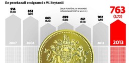 Funt pracuje dla emigrantów. W tym roku prześlą do kraju nawet 4 mld zł
