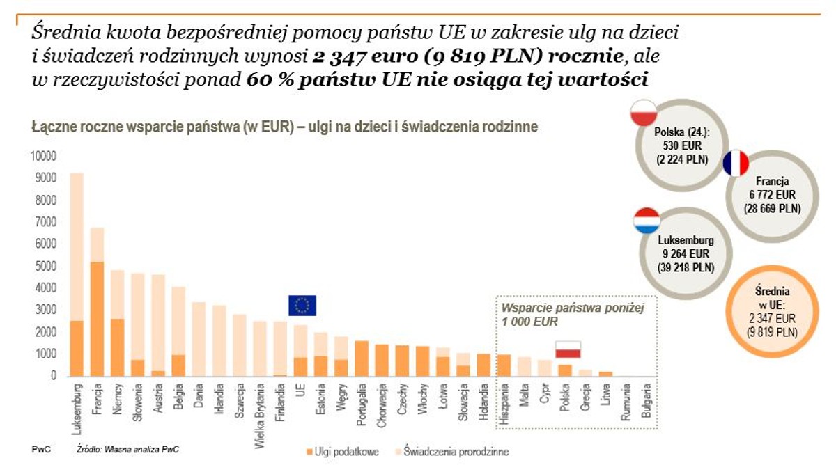 Łączne roczne wsparcie państwa (w EUR) – ulgi na dzieci i świadczenia rodzinne, źródło: PwC