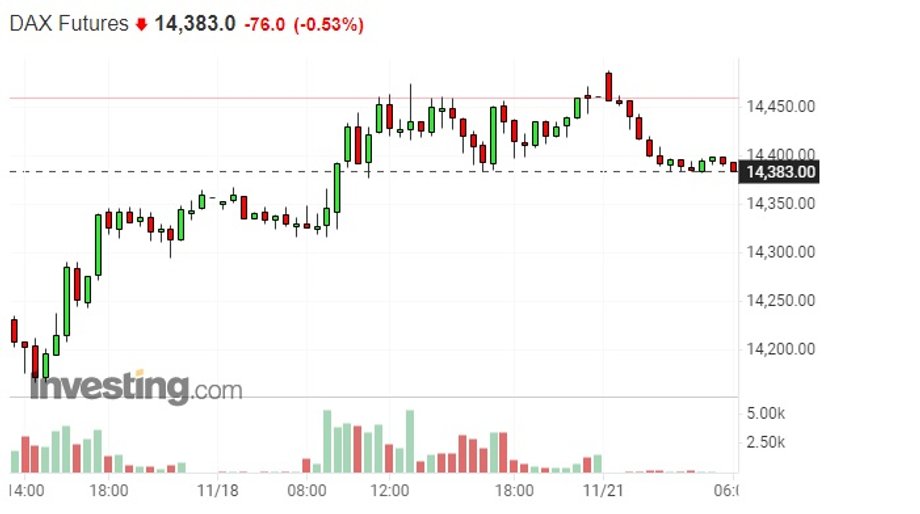 Notowania kontraktu terminowego na indeks DAX we Frankfurcie