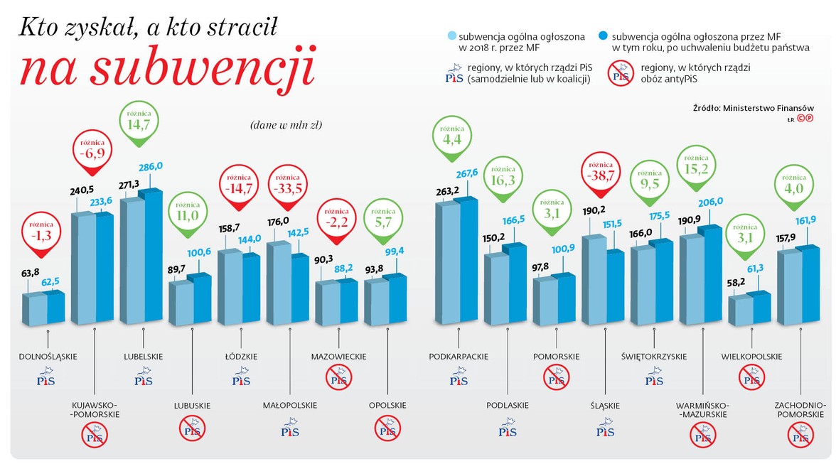 Kto zyskał, a kto stracił na subwencji