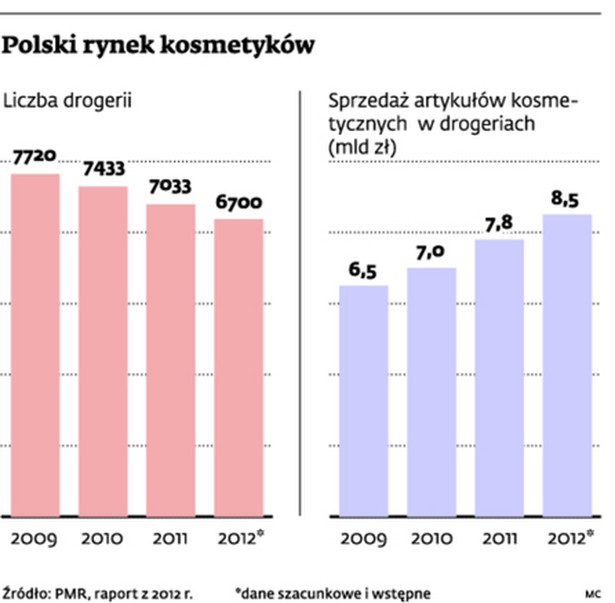 Polski rynek kosmetyków