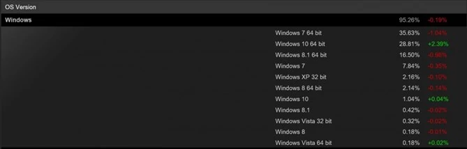 Windows 10 cieszy się coraz większym zainteresowaniem ze strony użytkowników Steama