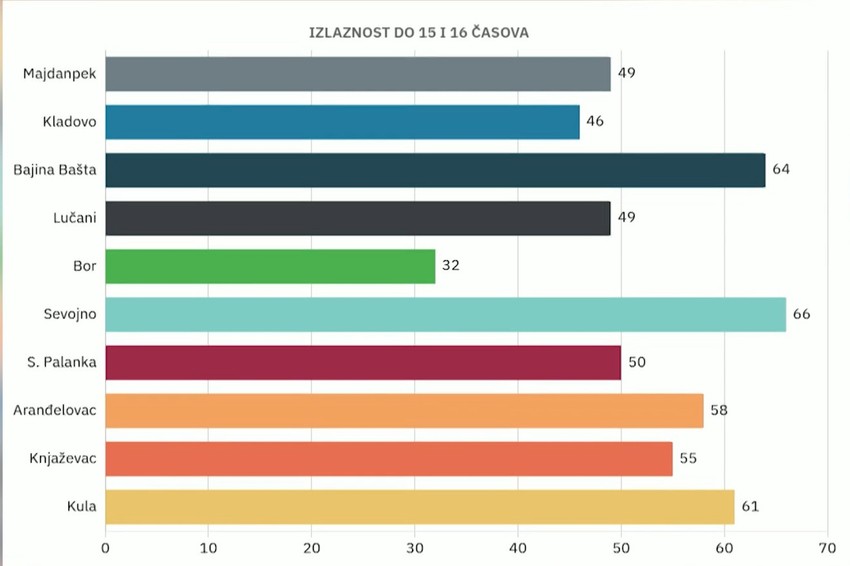 izlaznost do 15 i 16 sati