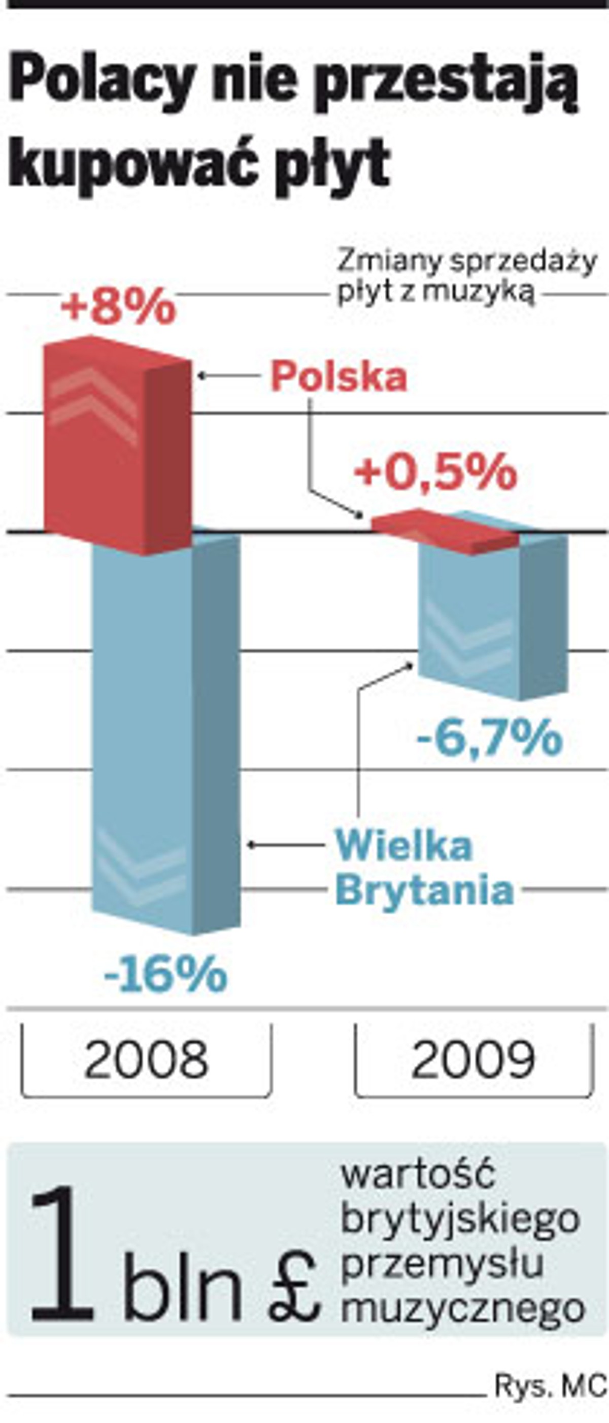 Polacy nie przestają kupować płyt