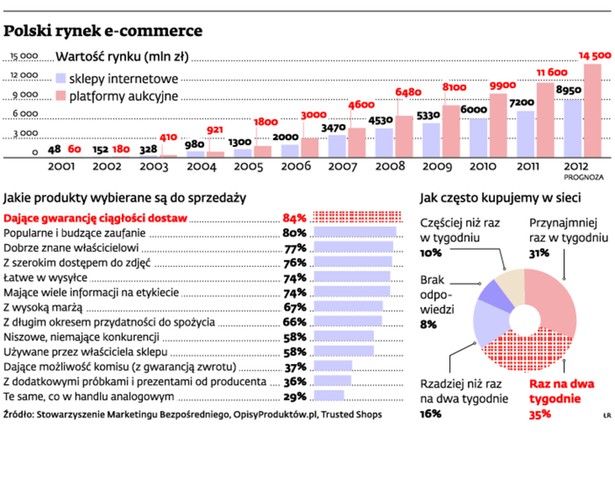 Polski rynek e-commerce