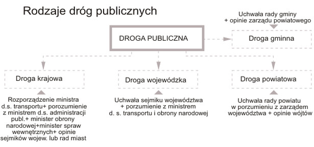 Rodzaje dróg publicznych