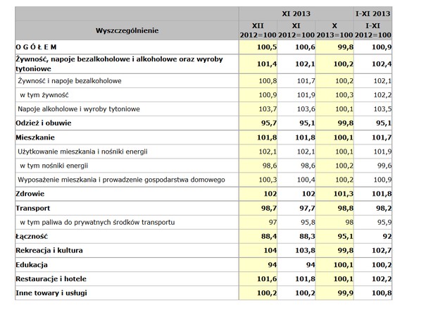 Inflacja w listopadzie 2013 r. Źródło: GUS