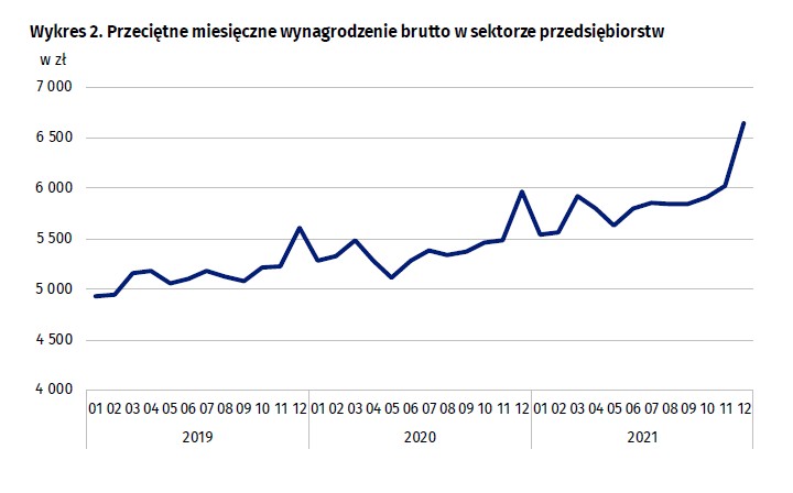 Przeciętne wynagrodzenie - grudzień 2021, GUS