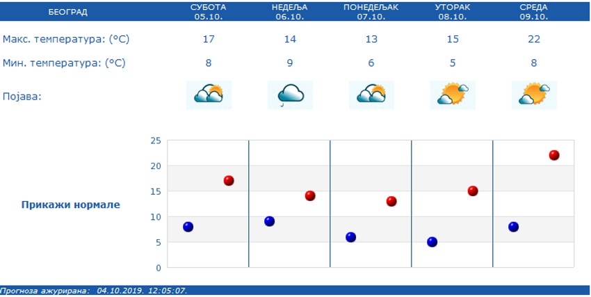 Temperatura u Beogradu za narednih pet dana
