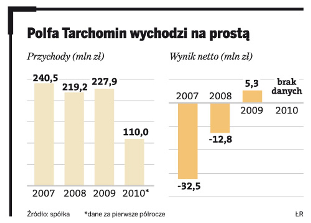 Polfa Tarchomin wychodzi na prostą