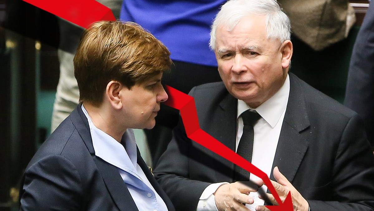 Beata Szydło Jarosław Kaczyński PiS sondaż spadek poparcia