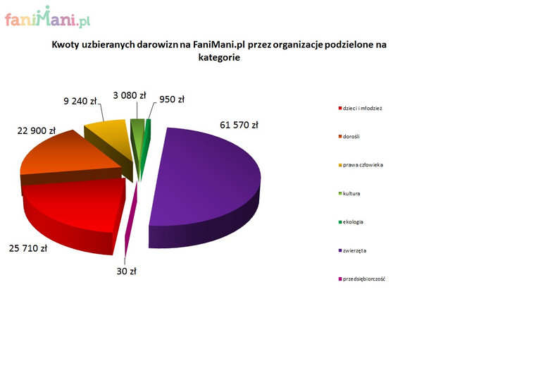 Kwoty uzbieranych darowizn na FaniMani.pl przez organizacje podzielone na kategorie