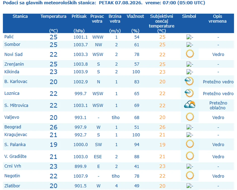Temperature u 7 sati u Srbiji, 7. avgust