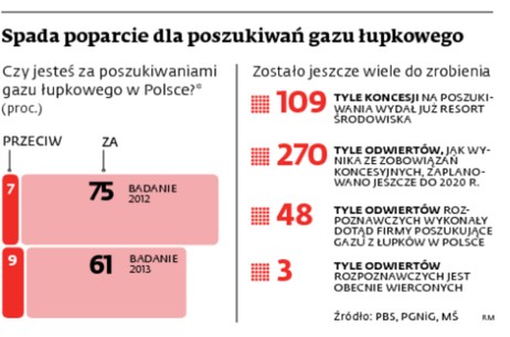 Spada poparcie dla poszukiwań gazu łupkowego