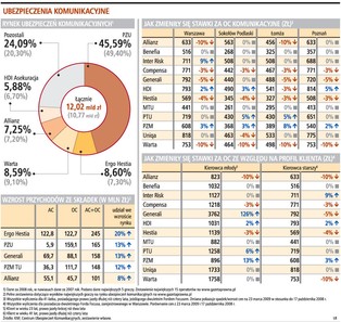 Polisy OC staniały nawet o 10 proc.