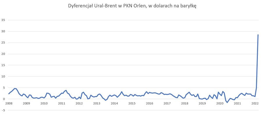 Dyferencjał Ural-Brent w PKN Orlen