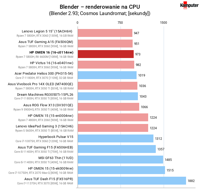 HP OMEN 16 (16-c0114nw) – Blender – renderowanie na CPU