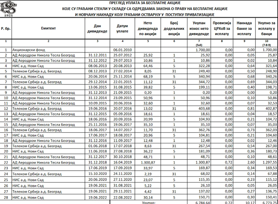 Isplate dividende po godiama