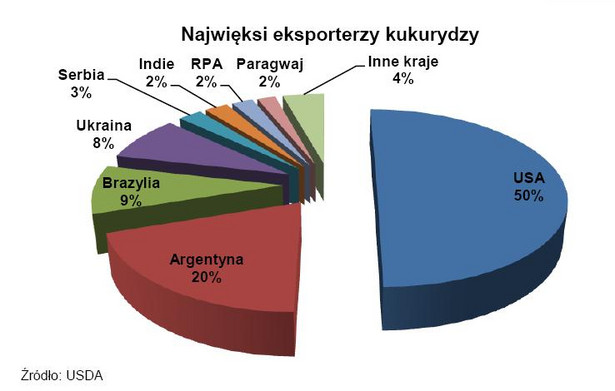 Najwięksi eksporterzy kukurydzy