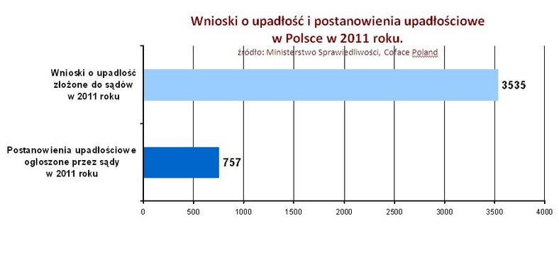 Wnioski o upadłość i postanowienia upadłościowe w Polsce w 2011 roku