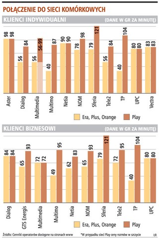 Operatorzy zarobili 60 mln zł, bo nie obniżyli cen rozmów