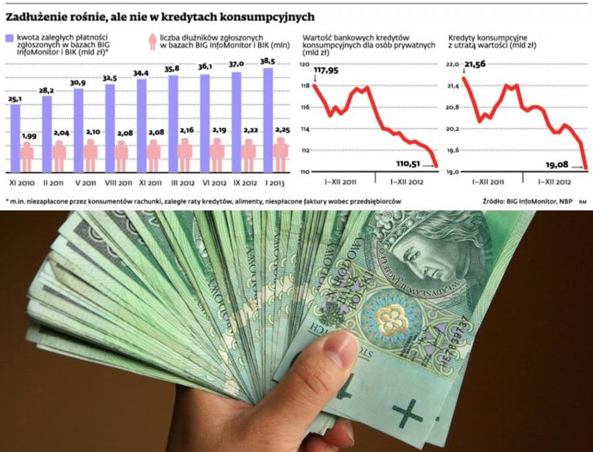 Zadłużenie rośnie, ale nie w kredytach konsumpcyjnych
