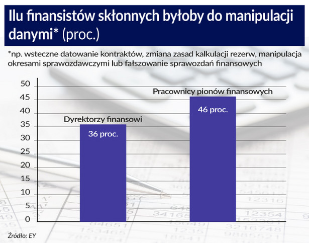 Ile finansistów byłoby zdolnych do defraudacji danych? Infografika: Patrycja Stalewska