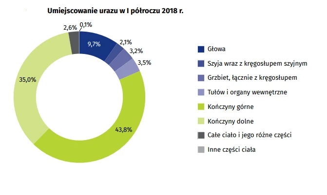 Umiejscowienie urazu