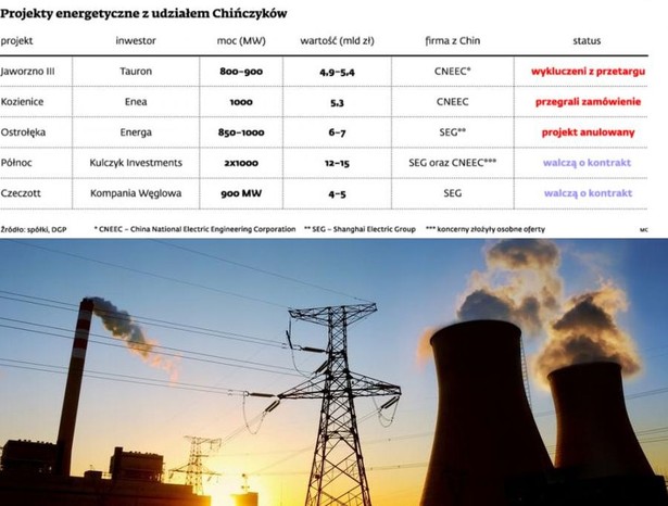 Projekty energetyczne z udziałem Chińczyków