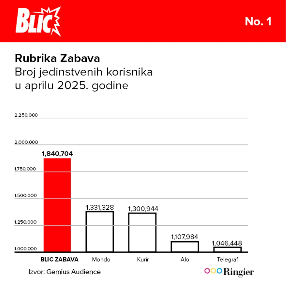 Dominacija Blic Zabave i u aprilu 