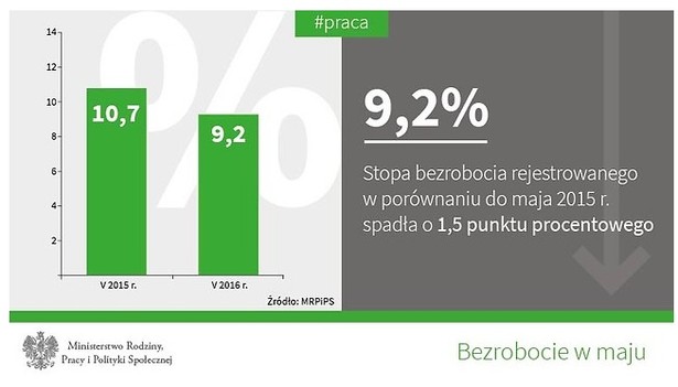 MRPiPS: Rynek pracownika w Polsce. Bezrobocie spadło do 9,2 proc.