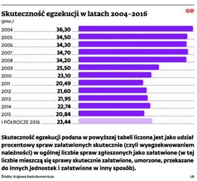 Skuteczność egzekucji w latach 2004-2016