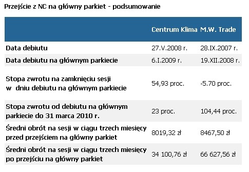 Przejście z NC na główny parkiet - podsumowanie.