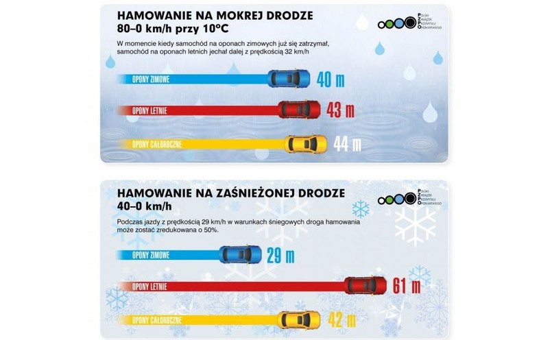 Droga hamowania auta wyposażonego w opony letnie i zimowe