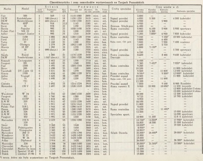 Ceny samochodów wystawionych na Targach Poznańskich w 1937 r.