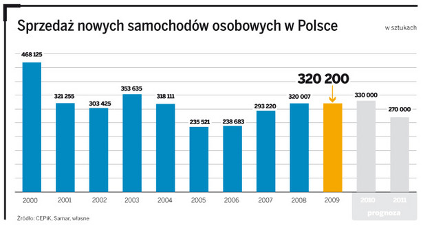 Sprzedaż nowych samochodów osobowych w Polsce